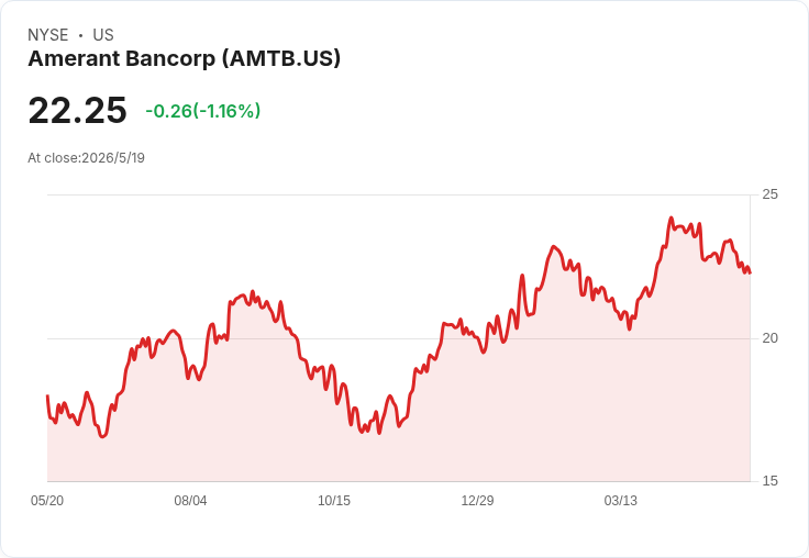 Amerant定案新掌舵人！Carlos Iafigliola自5月18日升任正式CEO，承諾以存款成長與效率改善帶動下一波動能