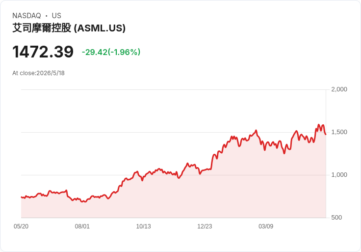 拉封特放重注！Coatue砸6.55億美元買入ASML，押注全球唯一EUV壟斷推動AI晶片長週期需求