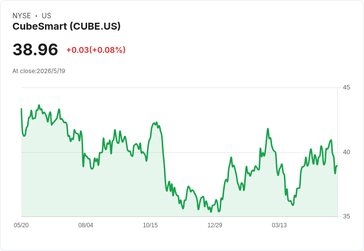 CubeSmart宣佈每股季息0.53美元、年化殖利率5.44％　FFO穩定但配息比率近84％，投資價值引發兩極評價
