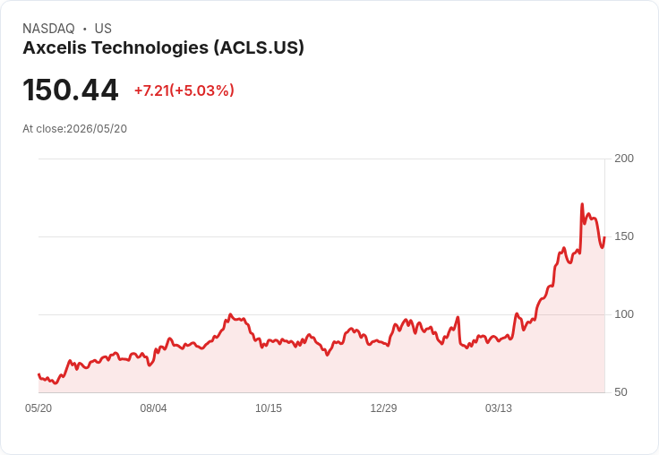【23:16 即時新聞】Axcelis Technologies(ACLS) 漲逾5%/KD高檔回落後反彈、MACD維持多頭