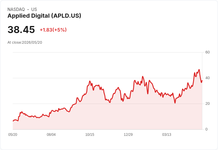 【23:46 即時新聞】Applied Digital(APLD) 飆漲逾5％  AI資料中心長約題材續燃