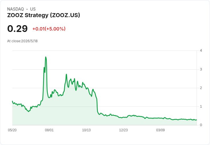 ZOOZ宣佈1合20反向股本分割 流通股從1.62億縮至約800萬、股價遭拋售