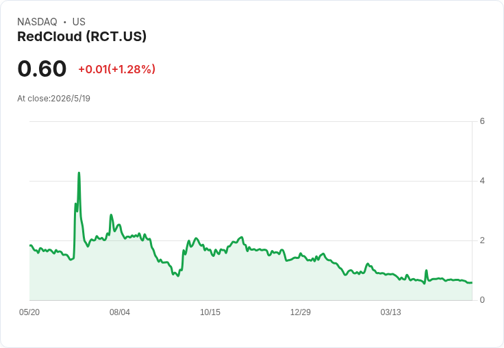 RedCloud公佈FY25稽核營收4,850萬美元、RedAI交易額年增31％　重申FY26營收目標1.2億 股價震盪
