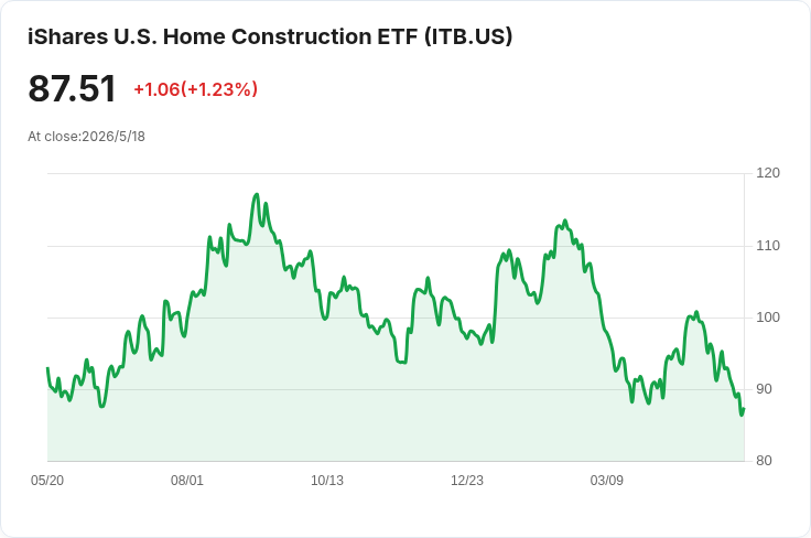 標題 :
房市抗震!利率震盪下待售成交仍強,UBS:建商接單增、D.R. Horton與PulteGroup是買點