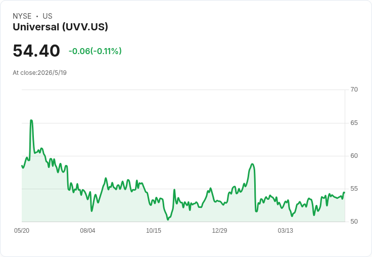 標題 :
聯合菸葉(UVV)微調股息1.2%至每股0.83美元 股息率1.52%、股東發放日定案