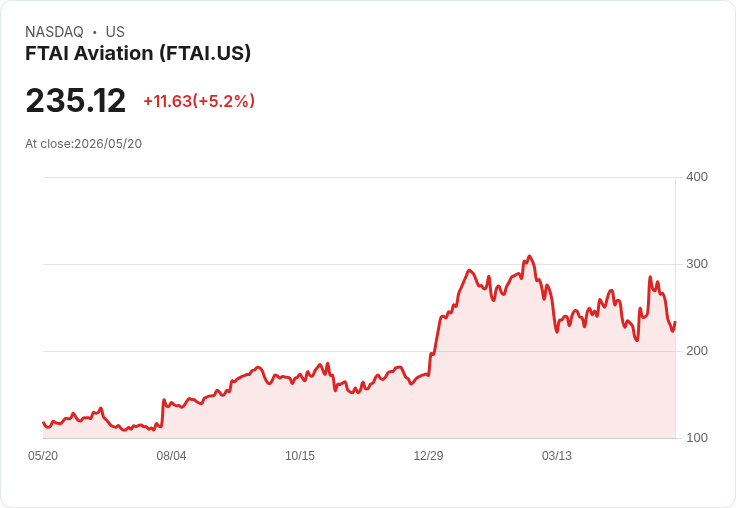 【22:17 即時新聞】FTAI Aviation(FTAI) 盤中勁揚逾5％ KD、MACD維持多頭動能