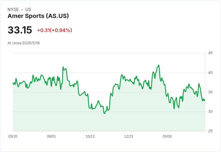 營收暴衝!Amer Sports 第1季銷售成長32% 上調全年展望,Arc'teryx 帶動動能