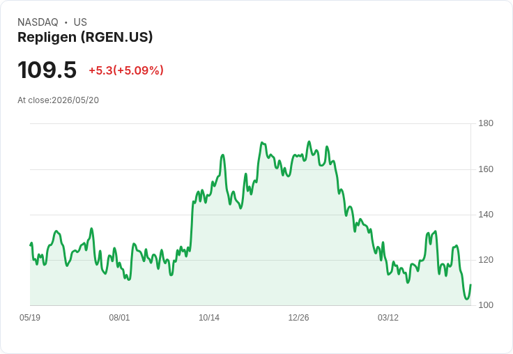 【02:00 即時新聞】Repligen (RGEN) 盤中勁揚逾5％　技術指標低檔反彈帶動買盤回流