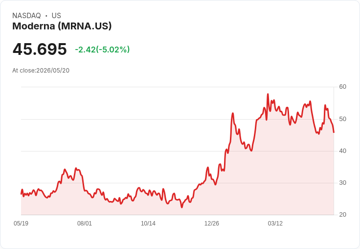 【03:55 即時新聞】Moderna(MRNA) 早盤重挫逾5％ 科技股承壓、資金轉向其他族群