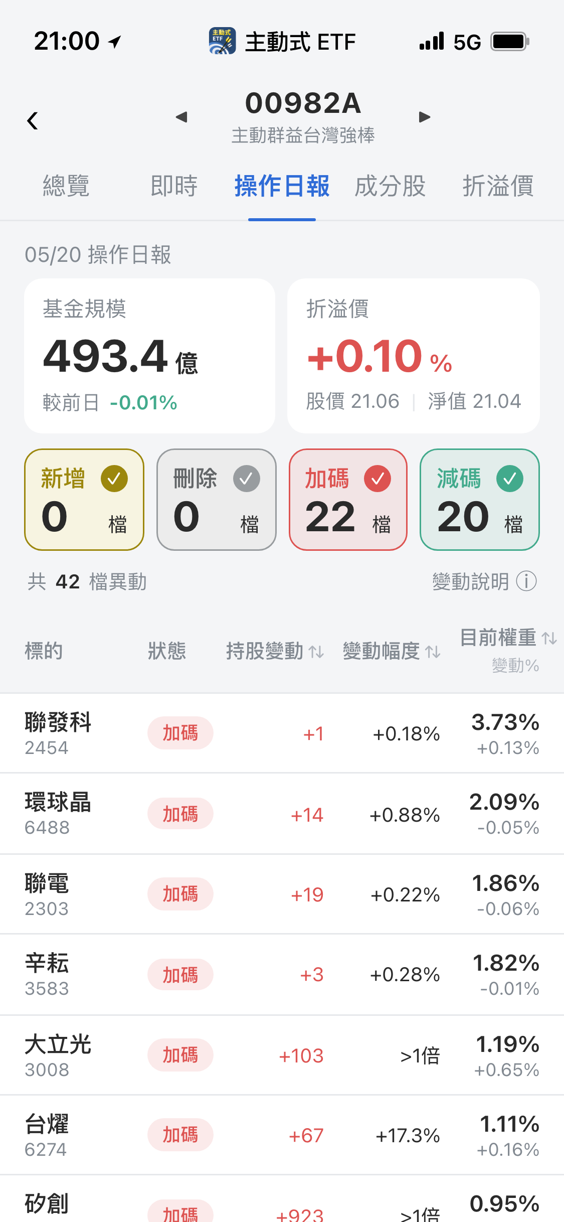 【00982A】05/20 操作日報｜伺服器持股砍半，重押IC通路與消費電子