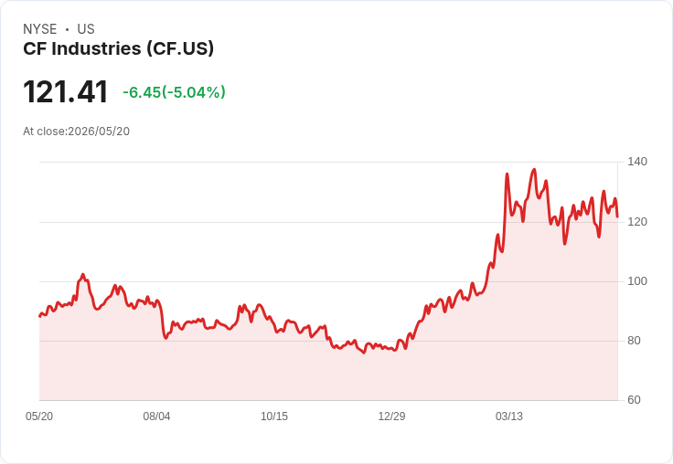 【23:16 即時新聞】CF Industries (CF) 跌5.1%/獲利了結壓力蓋過中美農產品協議利多