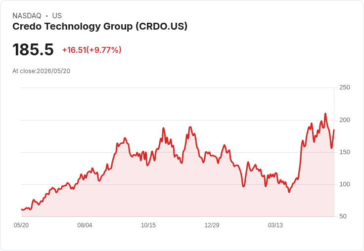【23:45 即時新聞】Credo Technology Group (CRDO) 飆漲逾10％／獲Jefferies高信念買進與AI基建成長題材加持