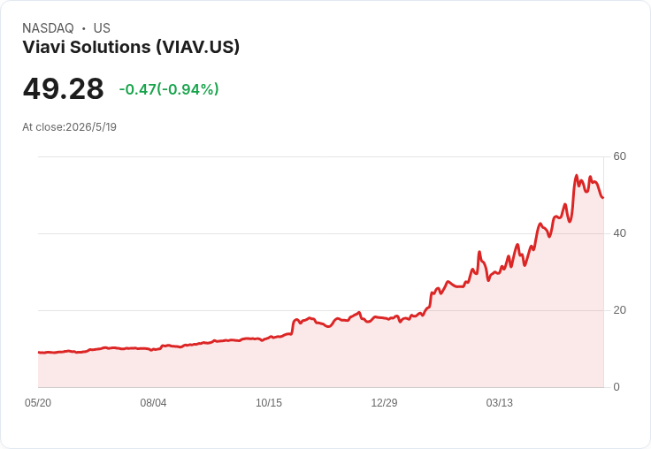 Viavi 擬發行新股籌近5億美元　以股本換清4.5億貸款、股東憂稀釋但降低利息風險