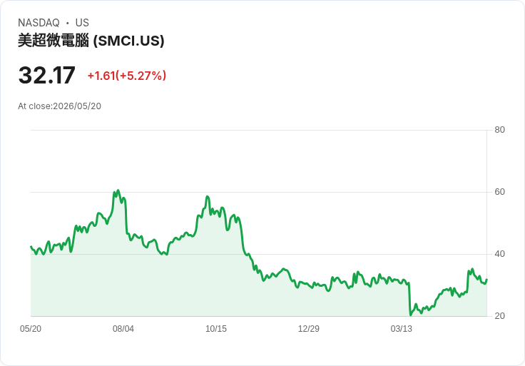 【21:44 即時新聞】Super Micro Computer(SMCI) 勁揚逾5％ 技術指標轉多、短線多頭續攻