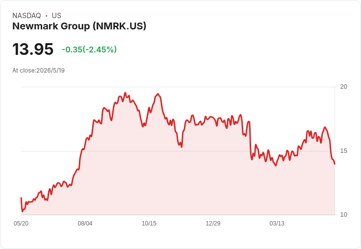 小型股警報：NMRK、IBTA、CUBI 三檔基本面存疑，投資人該避開還是承接？