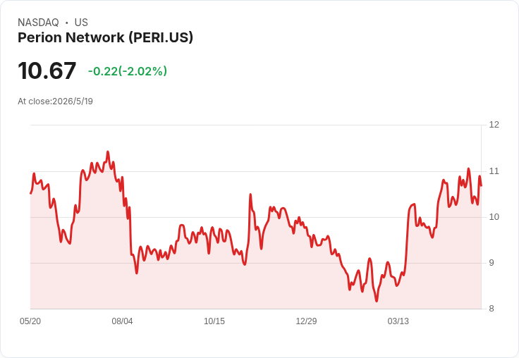 Perion第一季呈兩極化成績：EPS超預期、營收微幅不及，公司重申FY26目標並加速回購