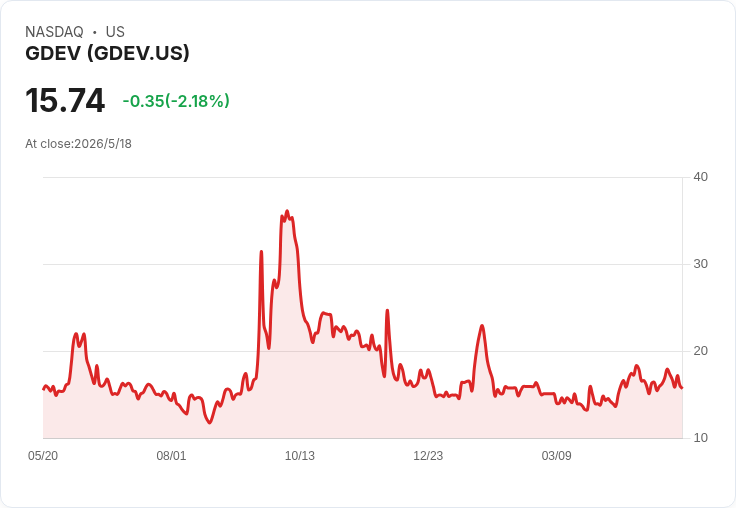 GDEV 第一季營收僅增2%至9900萬美元、淨利躍升至1700萬美元 付費人均拉昇抵消活躍付費人數下滑