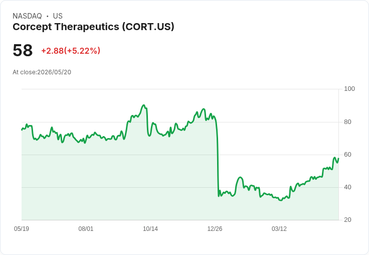 【00:24 即時新聞】Corcept Therapeutics(CORT) 盤中勁揚逾5％ 技術指標高檔偏多
