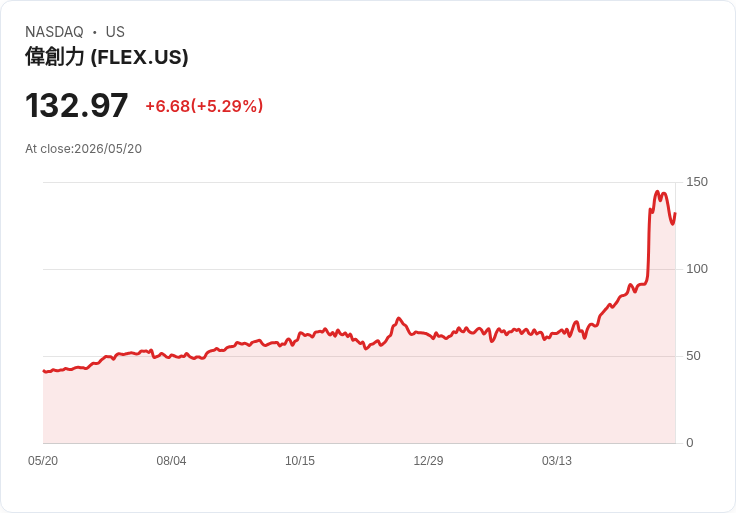 【22:08 即時新聞】Flex (FLEX) 飆漲逾5% 納入兼具成長與價值20檔名單激勵買氣