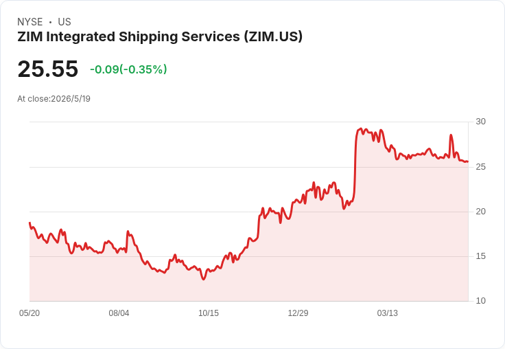 ZIM第一季每股虧0.71美元、營收年減30% 合併傳聞下獲利急速滑落