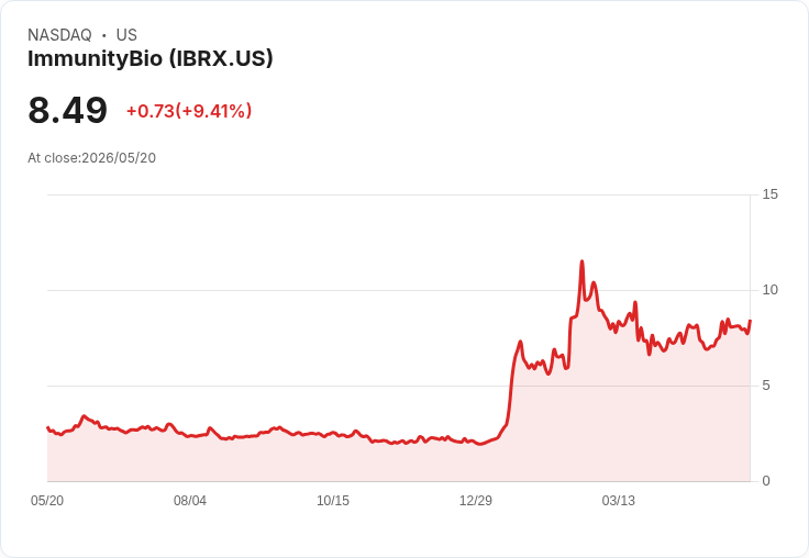 【21:30 即時新聞】ImmunityBio(IBRX) 飆漲8.5%/FDA 受理 Anktiva 擴大適應症申請帶動買盤