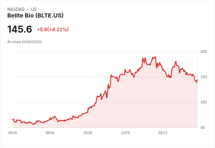 【21:34 即時新聞】Belite Bio (BLTE) 暴漲 5.4％／脫離低檔後強彈、技術指標自超賣區回升