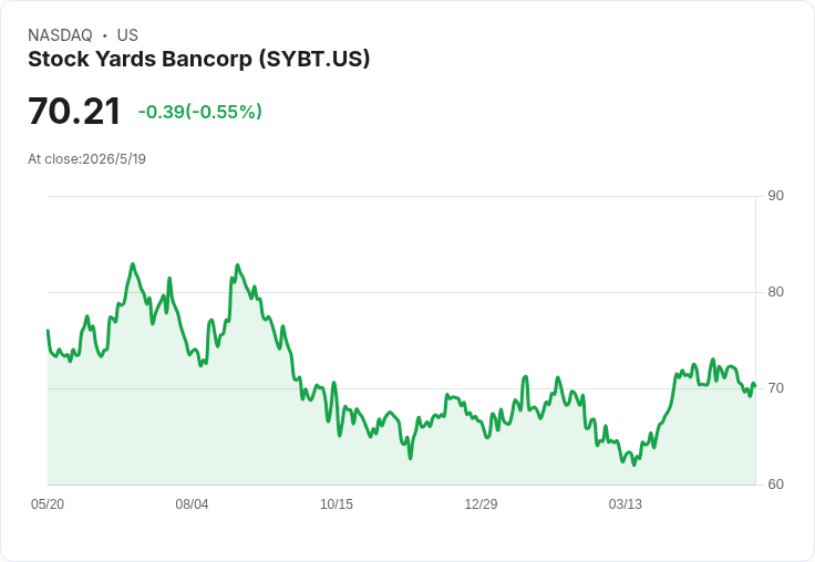 Stock Yards宣佈每股0.32美元季度股息，殖利率僅1.82％──收購能否成為股息成長推手？