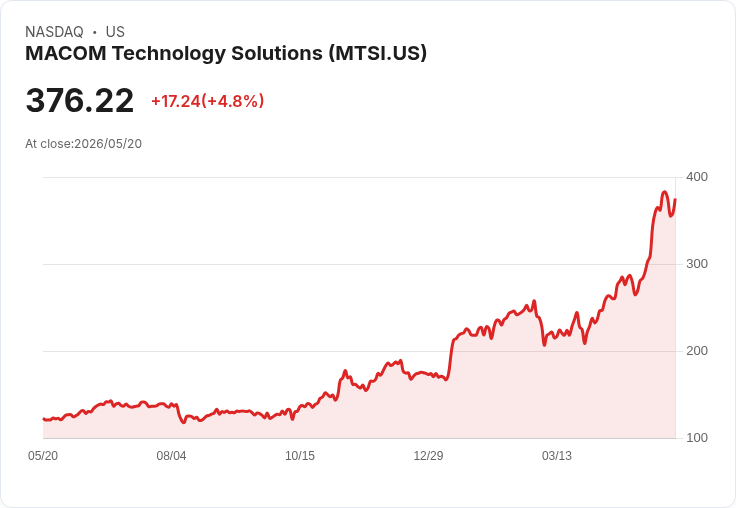 【23:16 即時新聞】MACOM Technology Solutions(MTSI) 漲5.0% 撐在多頭均線之上、技術面維持強勢