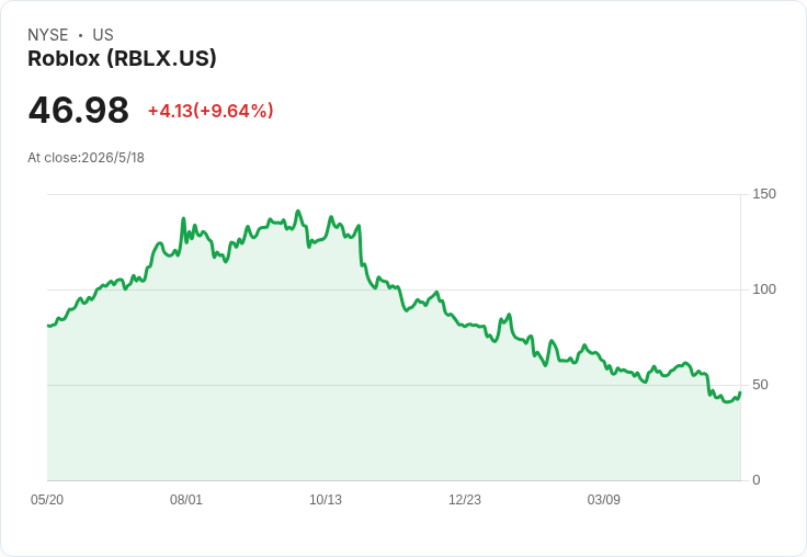 標題 :
債市暴漲壓抑大盤，盤後三檔爆點股：Roblox啟動30億回購、Keysight獲利遠勝、CAVA營收飆32％