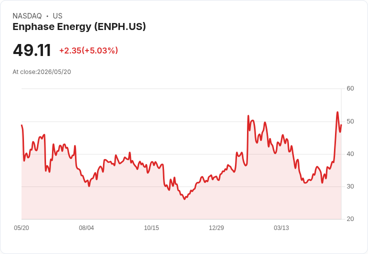 【22:37 即時新聞】Enphase Energy(ENPH) 盤中勁揚逾5％／KD高檔、MACD續翻多帶動買盤