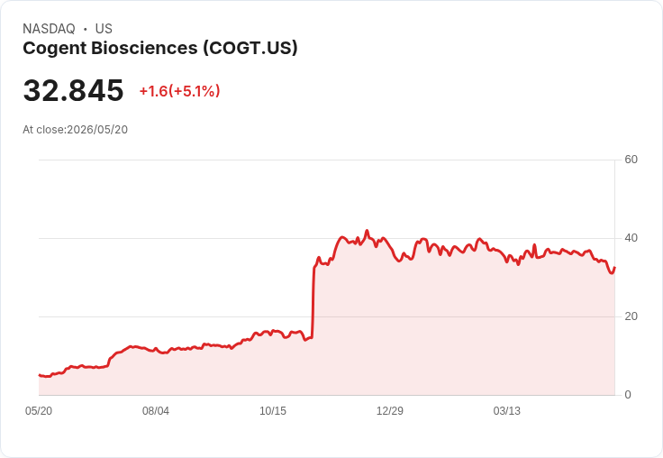 【23:49 即時新聞】Cogent Biosciences(COGT) 盤中勁揚 5.10％／技術指標持續走弱下的反彈行情