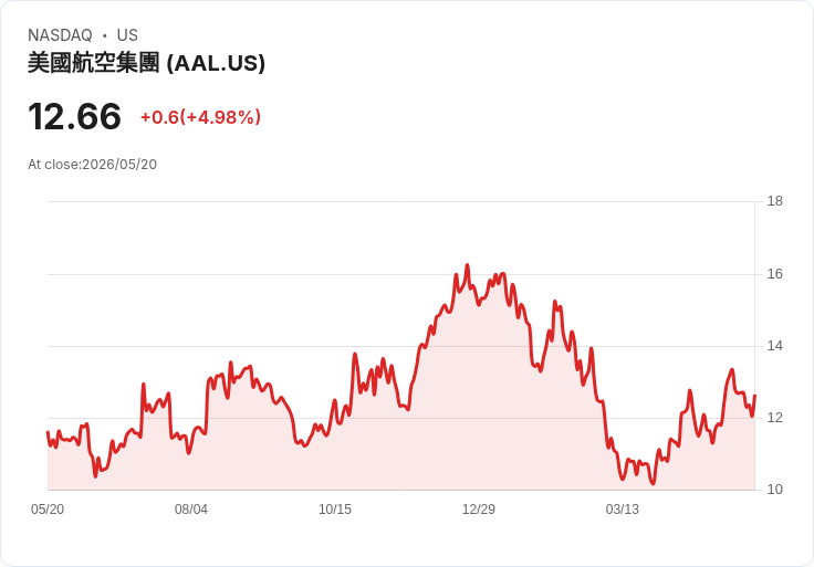 【22:58 即時新聞】American Airlines Group(AAL) 盤中勁揚5.1％／KD高檔回落但MACD維持多頭