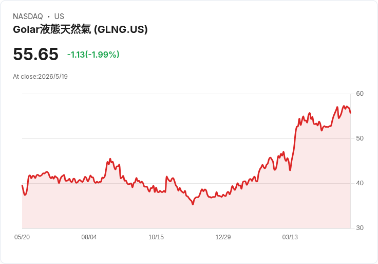 Golar LNG Q1營收暴增逾120％、調整後EBITDA達1.06億 美元 現金破10億並宣佈季息0.25美元
