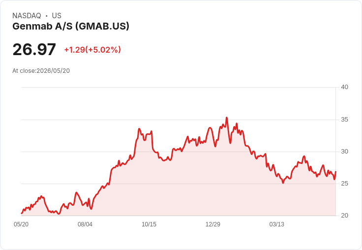 【23:19 即時新聞】Genmab A/S (GMAB) 盤中勁揚逾5％／短期技術指標自低檔回升點火