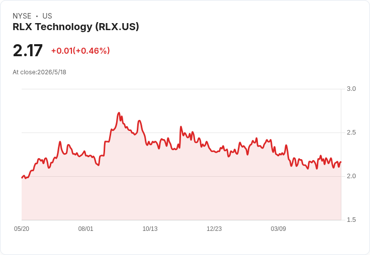 RLX 將於5/20公佈Q1財報:營收暴增近50%但EPS只維持不變,投資者焦點轉向毛利與法規風險