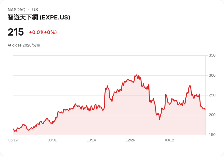 AI旅遊戰開打！Expedia全線導入人工智慧　搶當「一站式數位旅行管家」