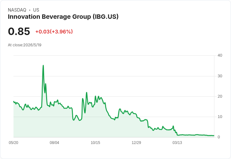 創新飲品遭納斯達克警告：未及時提交2025年年報，股價盤前重挫近6％