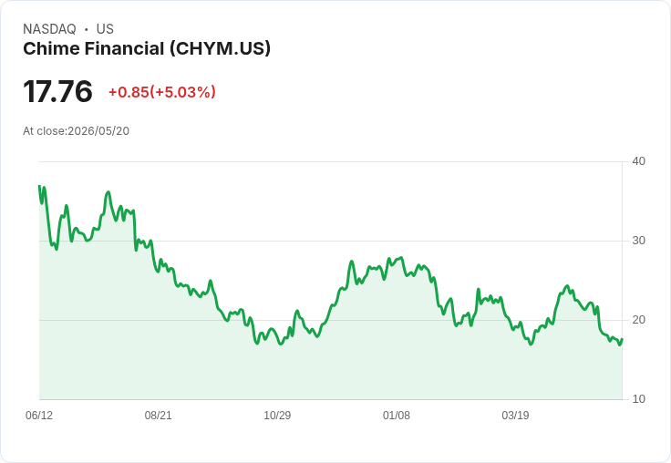 【22:56 即時新聞】Chime Financial (CHYM) 勁揚5.0％／短期技術指標修復帶動反彈