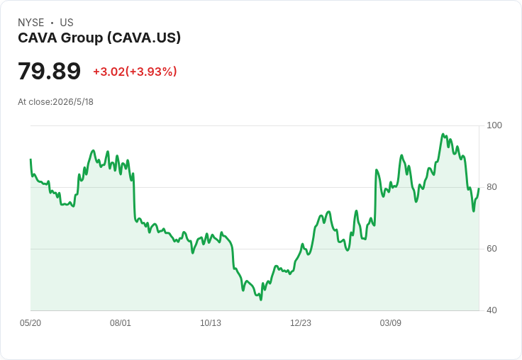 CAVA本週二收盤後公佈財報:營收能否止血、股價能否反彈?