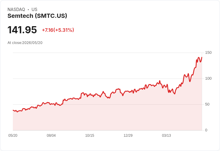 【22:32 即時新聞】Semtech(SMTC) 飆漲5.29％／股價創波段新高＋技術指標多頭延續