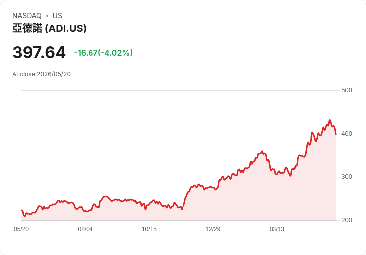 【21:30 即時新聞】Analog Devices (ADI) 跌逾5.7％／擬15億美元收購 Empower Semiconductor 壓抑股價