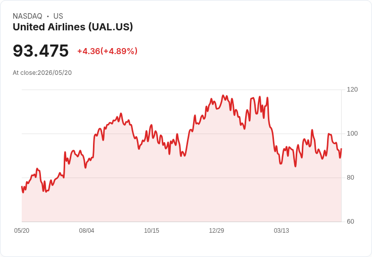 【22:26 即時新聞】United Airlines(UAL) 飆漲逾5% 技術指標止跌回穩、短線反彈動能增強