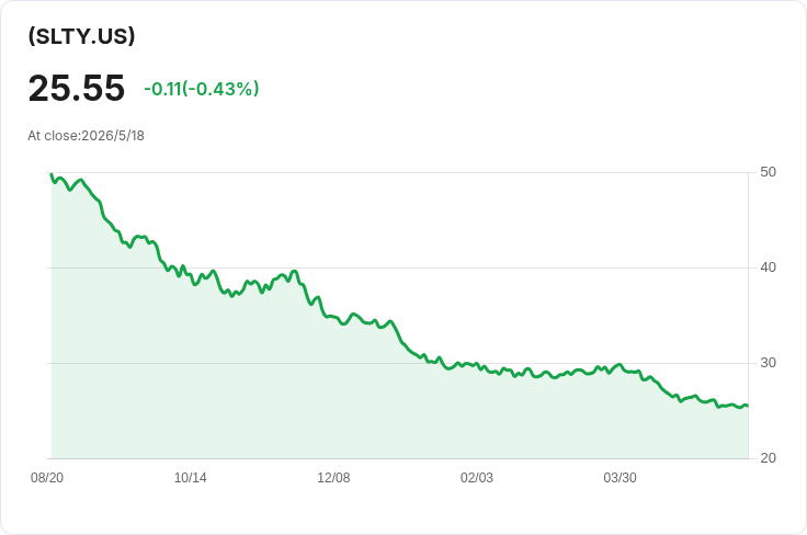 YieldMax（SLTY）宣佈每股週息$0.3221，5/21發放引關注：年化約$16.75，投資人須留意風險與除息日