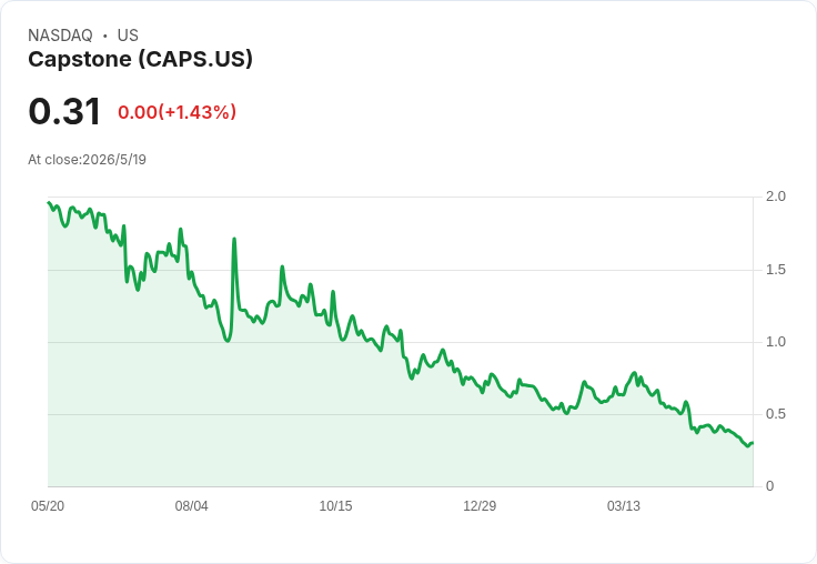 營收暴增59.5％衝擊市場！Capstone Q1營收超預期、GAAP每股虧損小幅落後，喊出Q2可望轉正