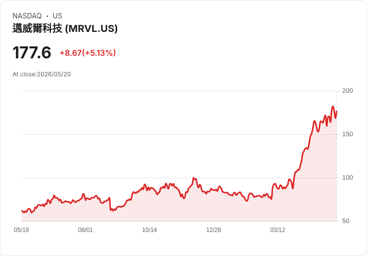 【00:25 即時新聞】Marvell Technology(MRVL) 勁揚逾5％／受惠 AMD、Nvidia 押注 AI 網通與矽光子題材升溫
