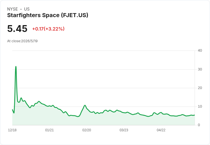 Starfighters Q1 驚現每股盈餘0.10美元卻兩季零營收，現金僅214萬、燒錢速度恐逼近破口
