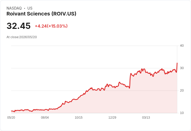 【22:27 即時新聞】Roivant Sciences(ROIV) 急漲15%/盤前將公佈財報成市場焦點