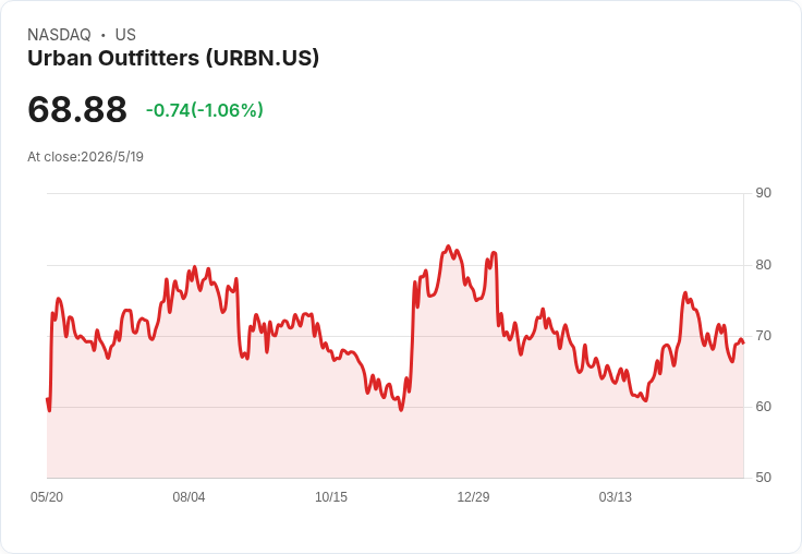 都市服飾(URBN)季報前夕:營收成長被看好、獲利預估下修,Nuuly與零債務成關鍵