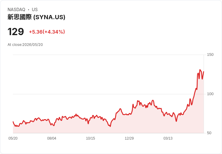 【21:30 即時新聞】Synaptics(SYNA) 大漲逾5%/KD 高檔黃金交叉、MACD 多頭延續推升股價創高