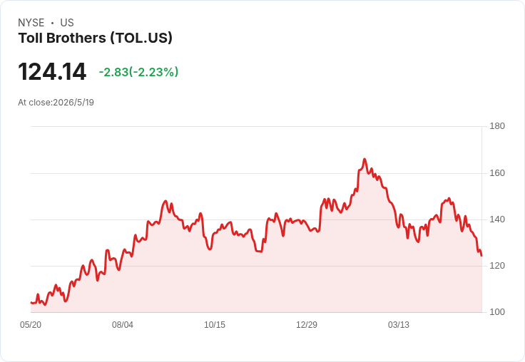 Toll Brothers 營收雖年減但獲利超預期！Q2 EPS $2.72 勝預估、備貨值下滑引關注